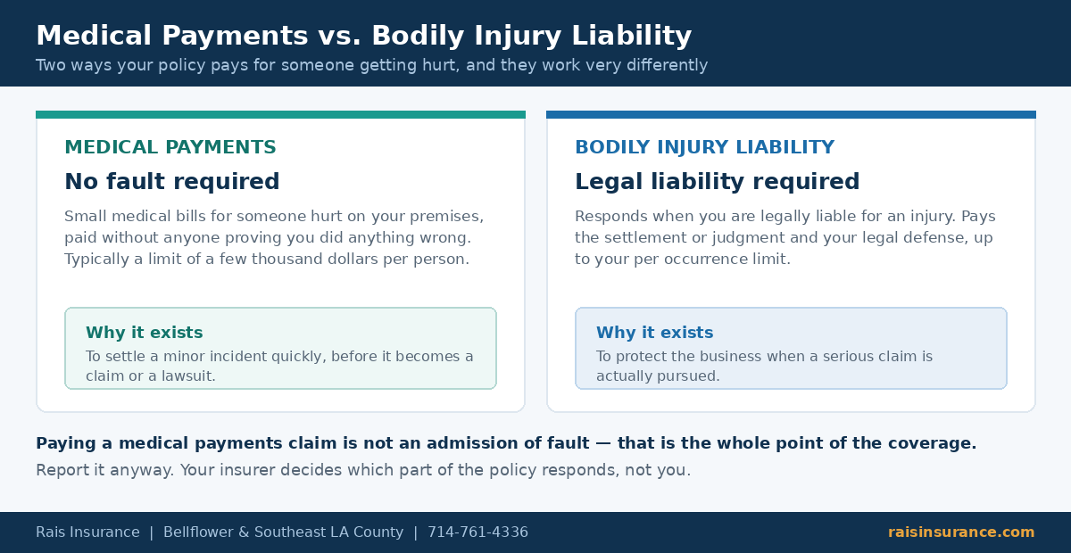 Which policy pays for injuries and property damage at your business premises
