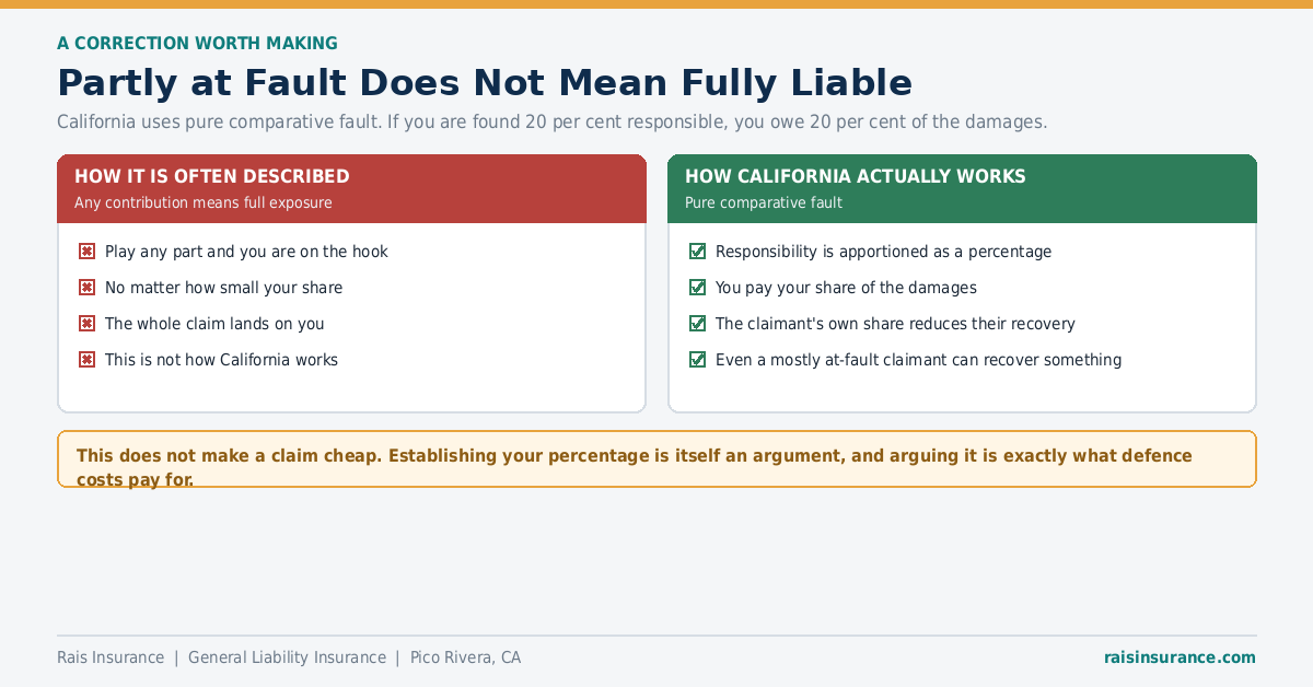 Partly at Fault Does Not Mean Fully Liable California pure comparative fault - how liability is apportioned when more than one party is responsible