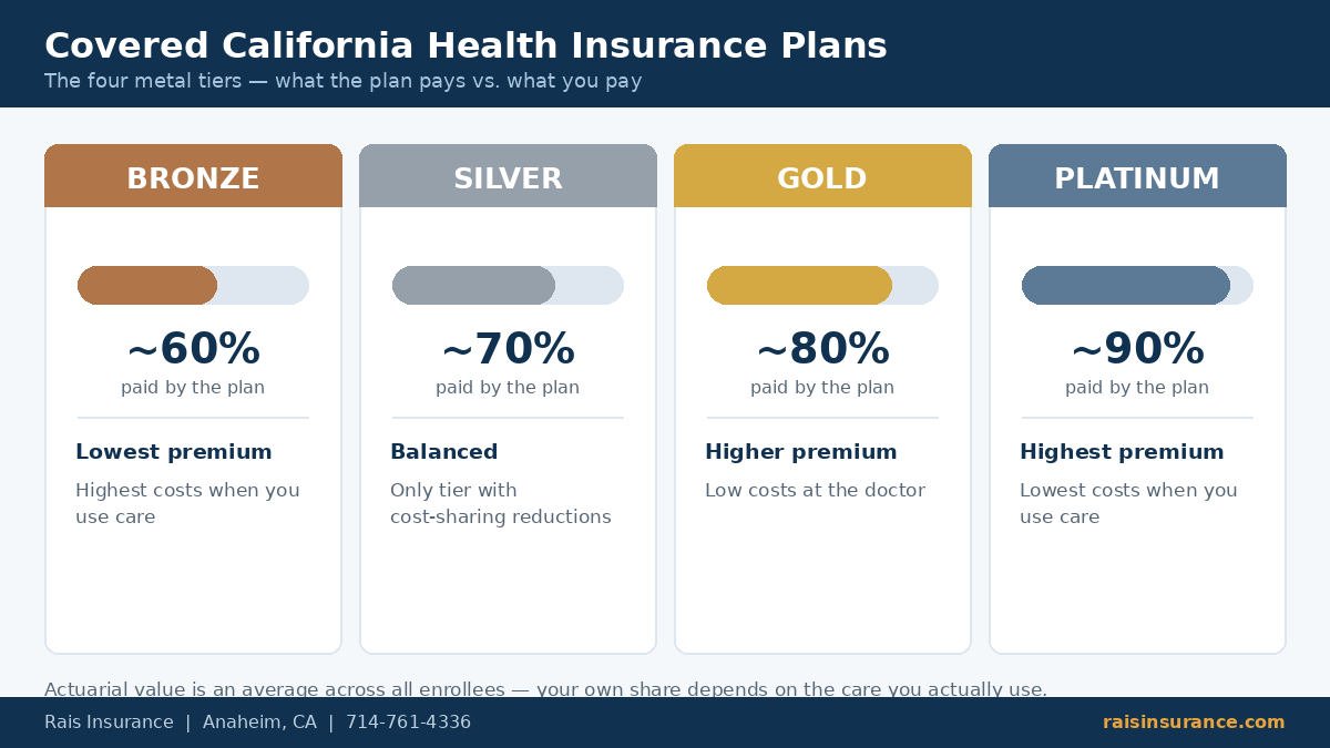 Covered California health insurance plans compared by Bronze, Silver, Gold and Platinum metal tier