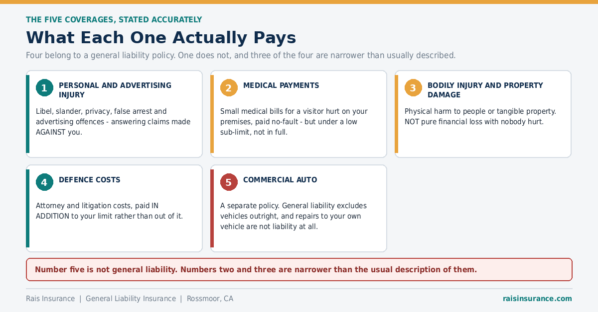 The Five Coverages, Stated Accurately Five general liability coverages stated accurately - what each one actually pays