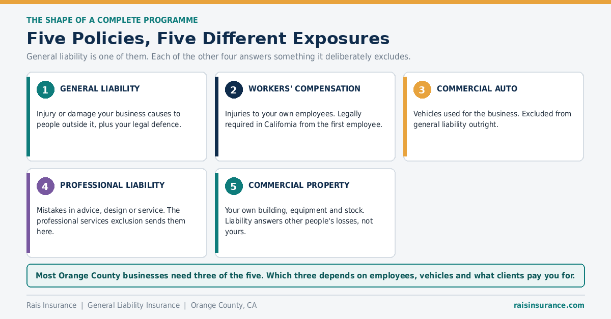 Five business insurance policies and the five different exposures each one answers