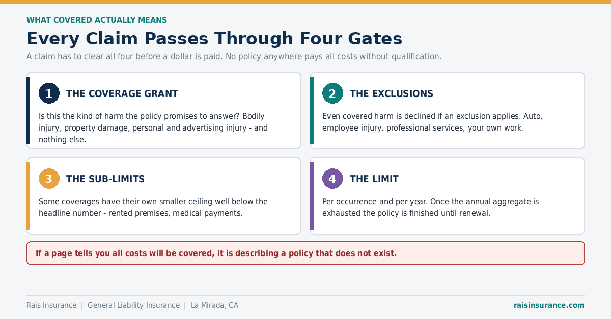 The four boundaries of insurance coverage - coverage grant, exclusions, sub-limits and the limit
