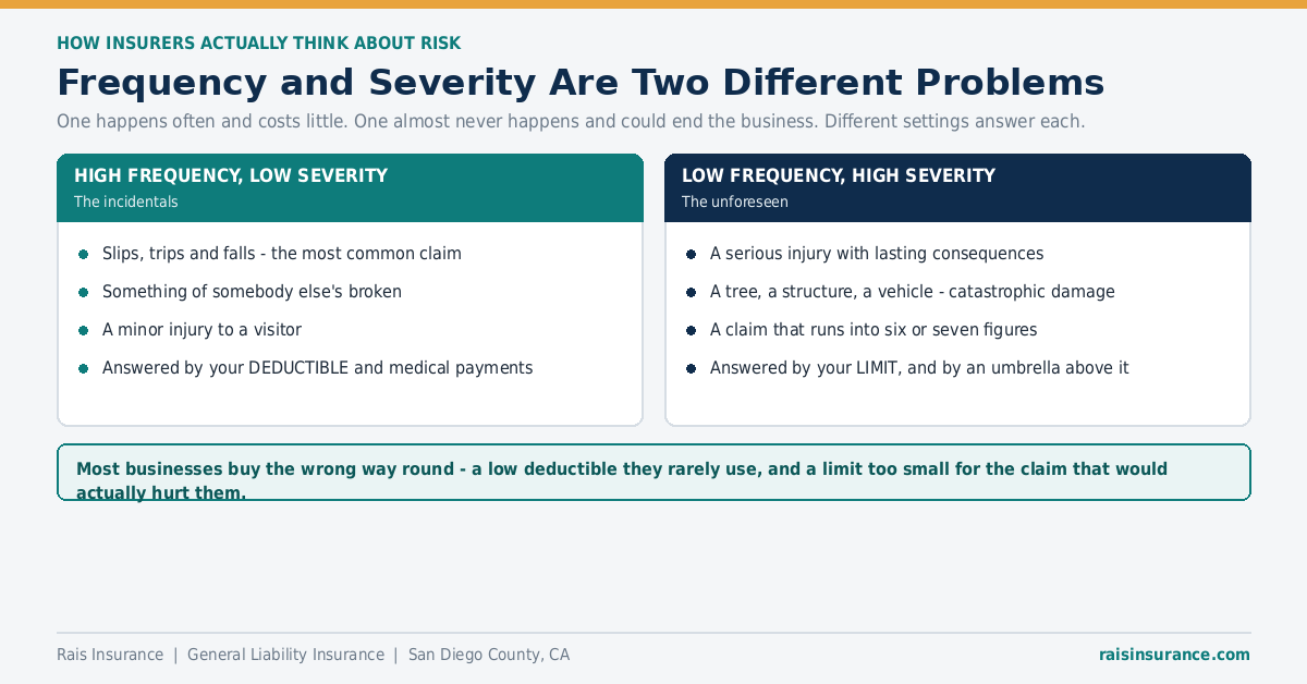 Claim frequency versus severity in liability insurance - two different risk problems