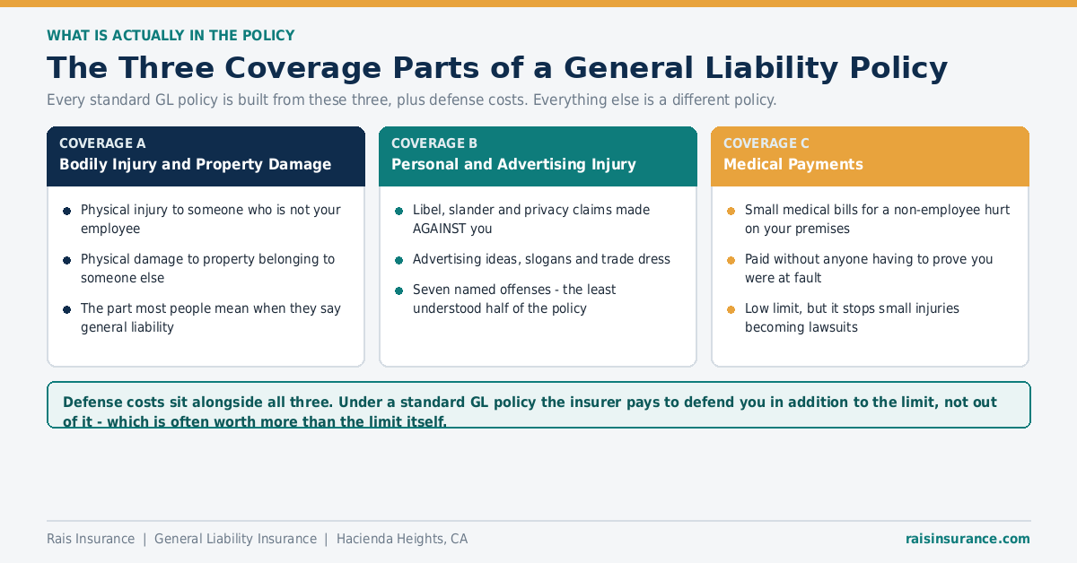 General liability coverage A, B and C explained - bodily injury, personal and advertising injury, medical payments