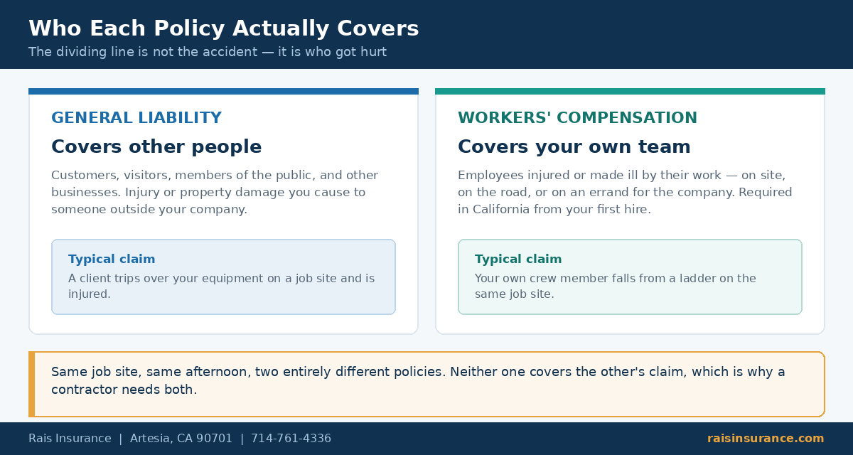 General liability versus workers' compensation — which policy covers employees and which covers third parties