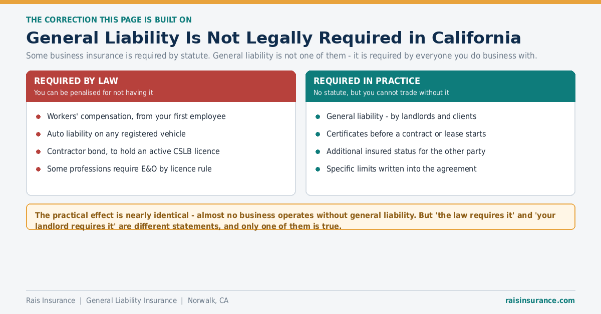 Business insurance required by California law versus required by contracts and landlords