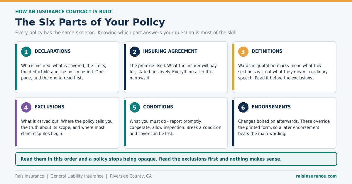 The six parts of an insurance policy - declarations, insuring agreement, definitions, exclusions, conditions, endorsements