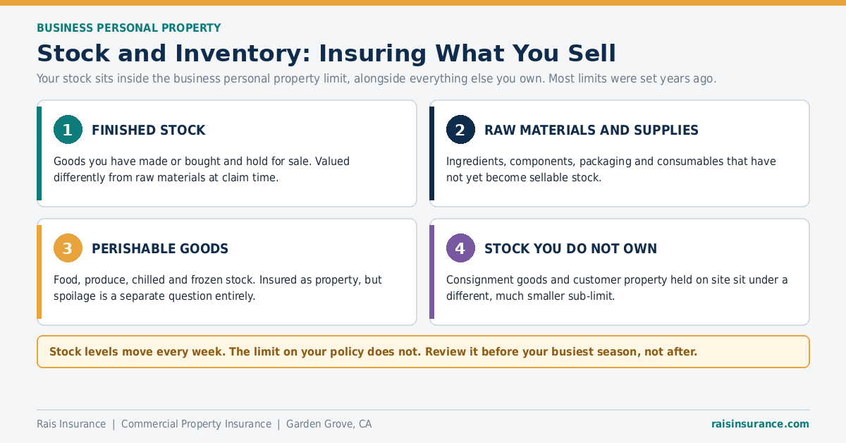 Stock and inventory under commercial property insurance - finished stock, raw materials, perishables and consignment goods