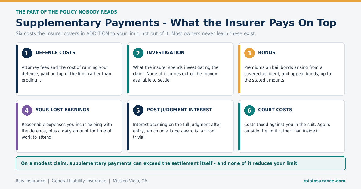Supplementary payments on a general liability policy - defence costs, bonds, investigation and interest