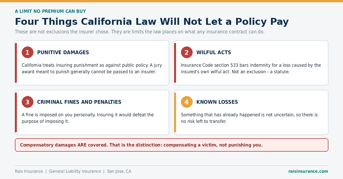 What California Law Will Not Let a Policy Pay Four things California law will not let an insurance policy pay - punitive damages, wilful acts, fines, known losses