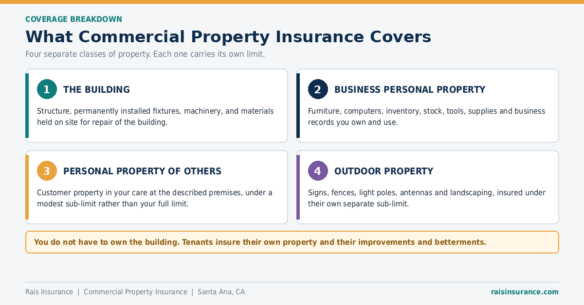 What commercial property insurance covers - building, business personal property, property of others and outdoor property