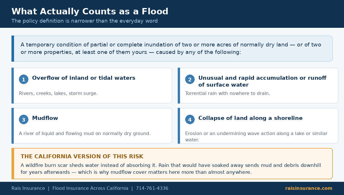 What Actually Counts as a Flood What counts as a flood under the NFIP definition — overflow, surface water runoff, mudflow and shoreline collapse