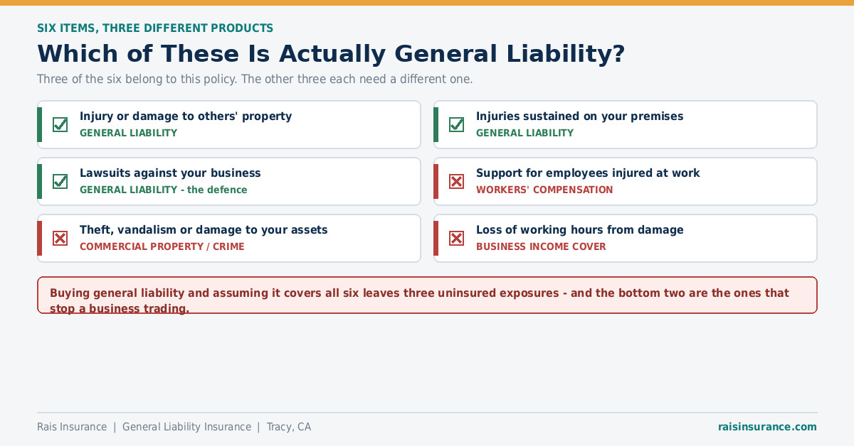 Which of These Is Actually General Liability? Six commonly listed coverages sorted into general liability, property, business income and workers compensation