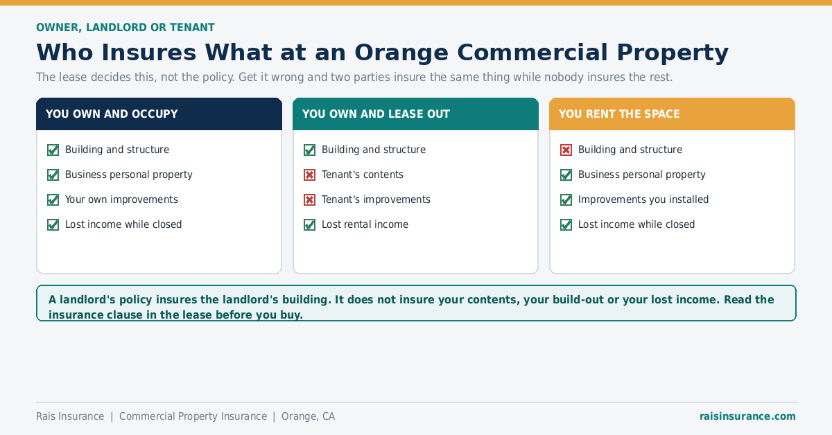 Owner, Landlord or Tenant - Who Insures What in Orange, CA Who insures what at a commercial property - owner occupier, landlord and tenant responsibilities compared
