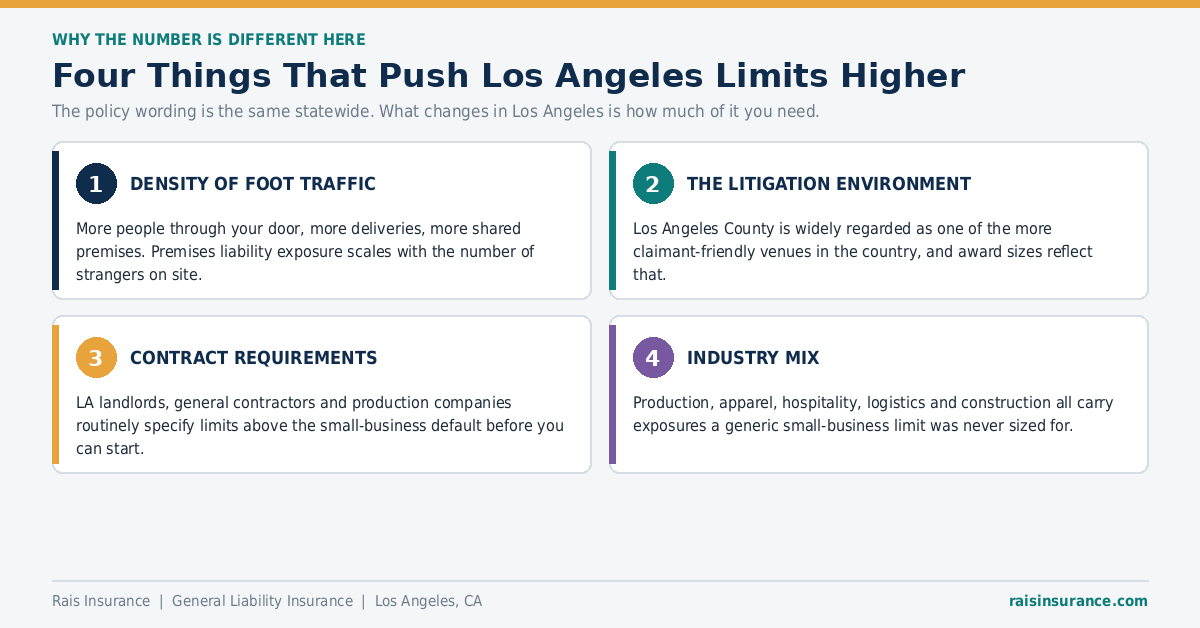 Four reasons Los Angeles businesses carry higher general liability limits
