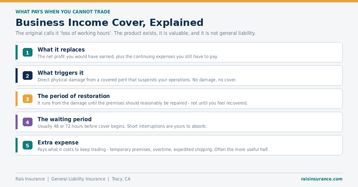 Business Income Cover, Explained Business income cover explained - what it replaces, the trigger, period of restoration and waiting period