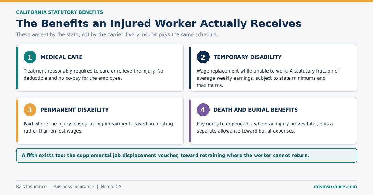 California workers compensation benefit types - medical, temporary disability, permanent disability, death benefits