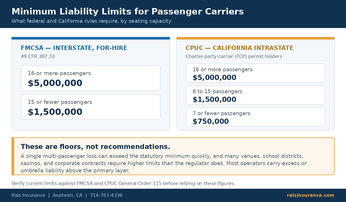 Minimum Liability Limits for Passenger Carriers Minimum liability insurance limits for charter buses by seating capacity under FMCSA and California rules