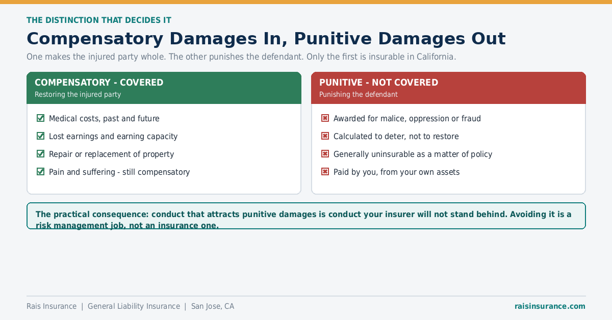 Compensatory Damages In, Punitive Damages Out Compensatory damages are insurable in California but punitive damages generally are not