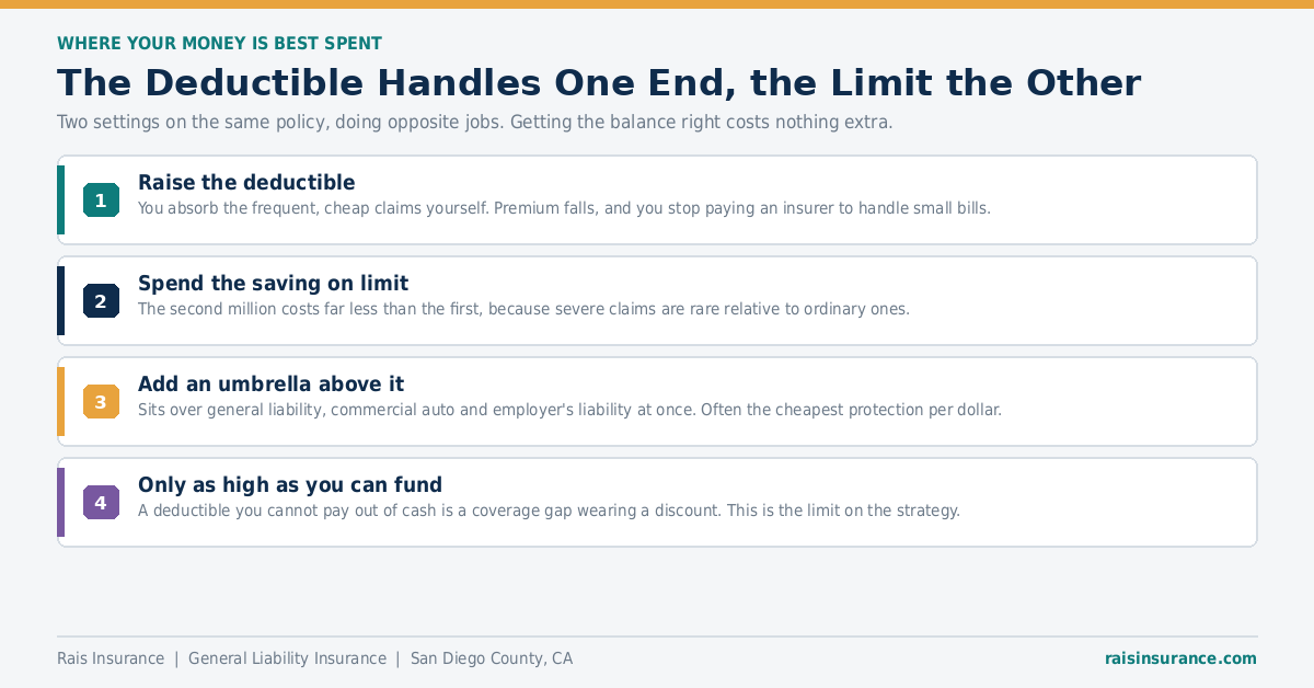 How the deductible and the limit answer different ends of the risk range