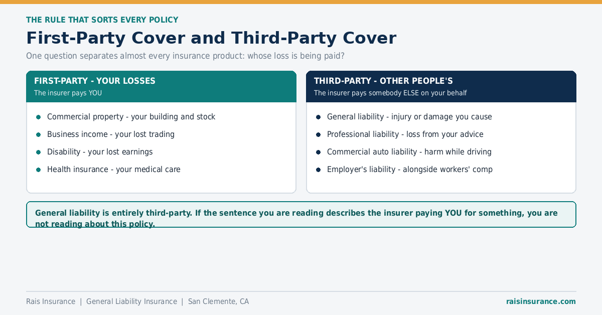 First-Party Cover and Third-Party Cover First-party versus third-party insurance cover - whose loss is being paid