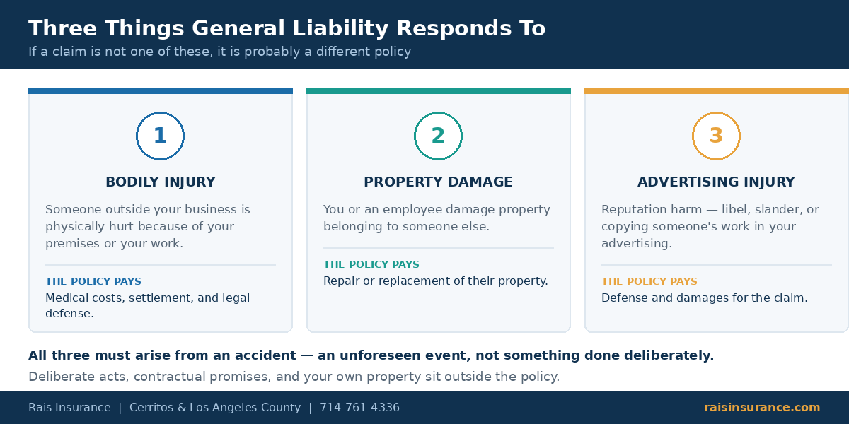 The three claims general liability insurance responds to: bodily injury, property damage and advertising injury