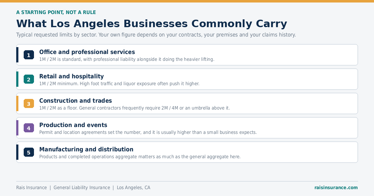 Typical general liability insurance limits by industry for Los Angeles businesses