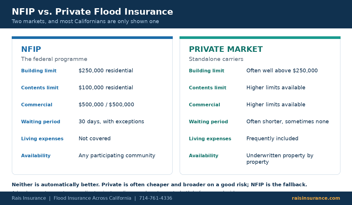 NFIP vs Private Flood Insurance NFIP versus private flood insurance in California compared by limits, waiting period and living expenses