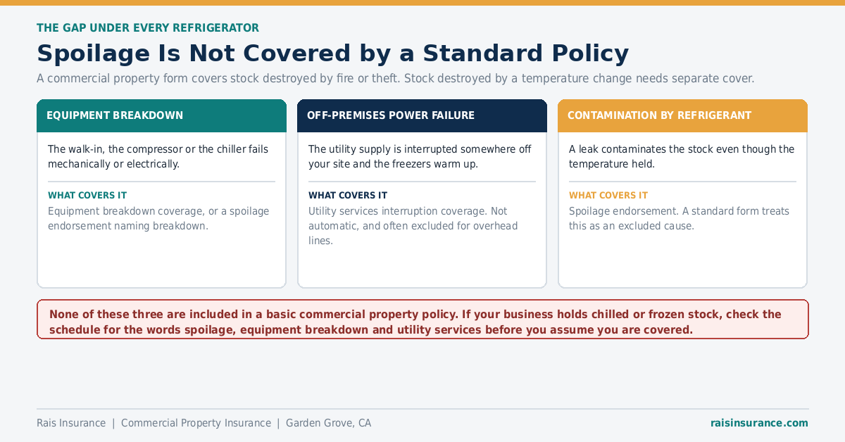 Spoilage coverage triggers - equipment breakdown, off-premises power failure and refrigerant contamination