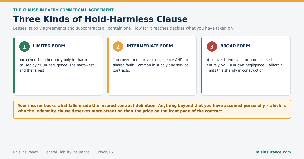 Three Kinds of Hold-Harmless Clause Three kinds of hold harmless clause - limited form, intermediate form and broad form indemnity
