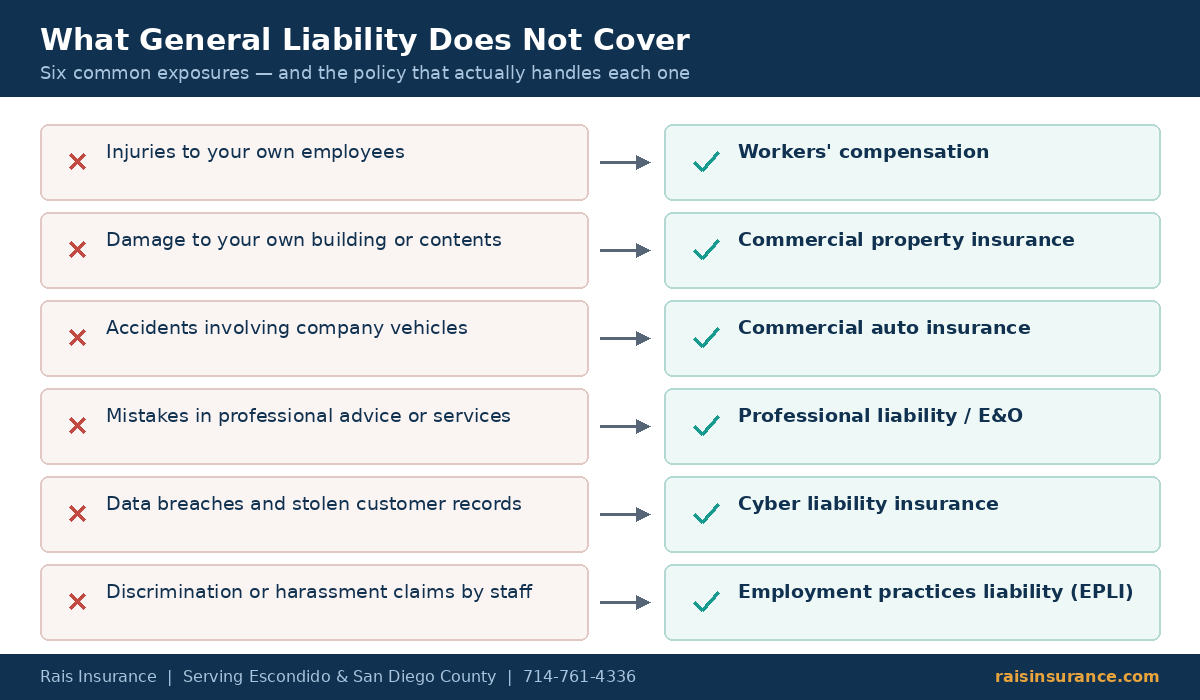 What general liability insurance does not cover and which policy covers each exposure instead