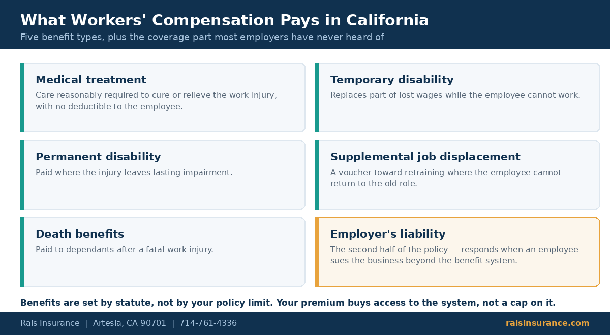 What workers' compensation pays in California including medical treatment, disability and death benefits