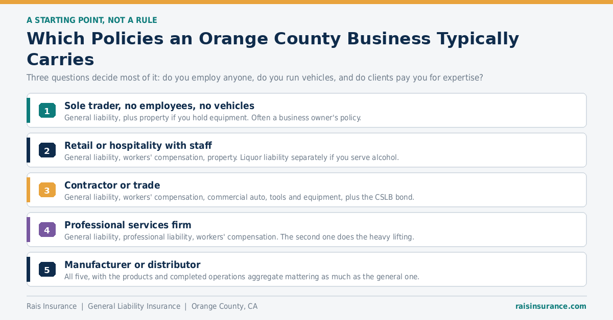 Which insurance policies an Orange County business typically carries by business type