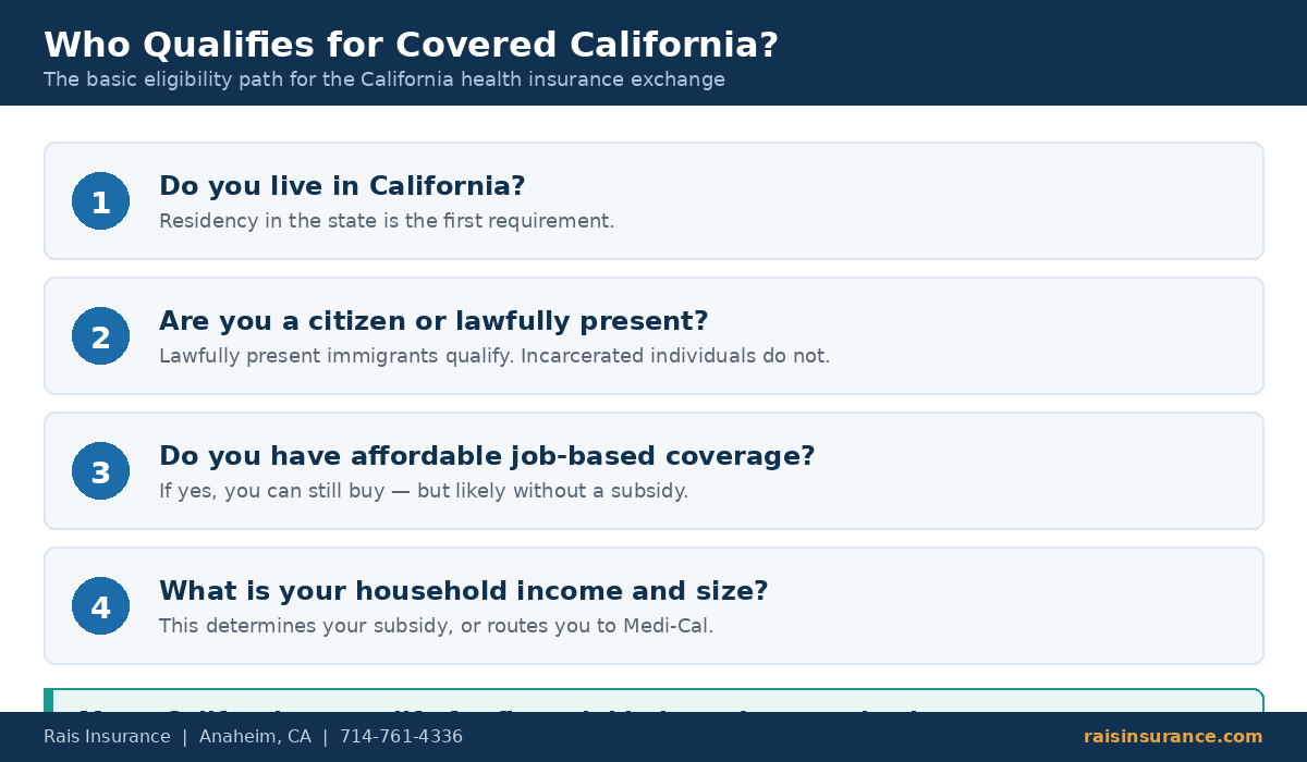 Who qualifies for Covered California — eligibility steps for the California health insurance exchange