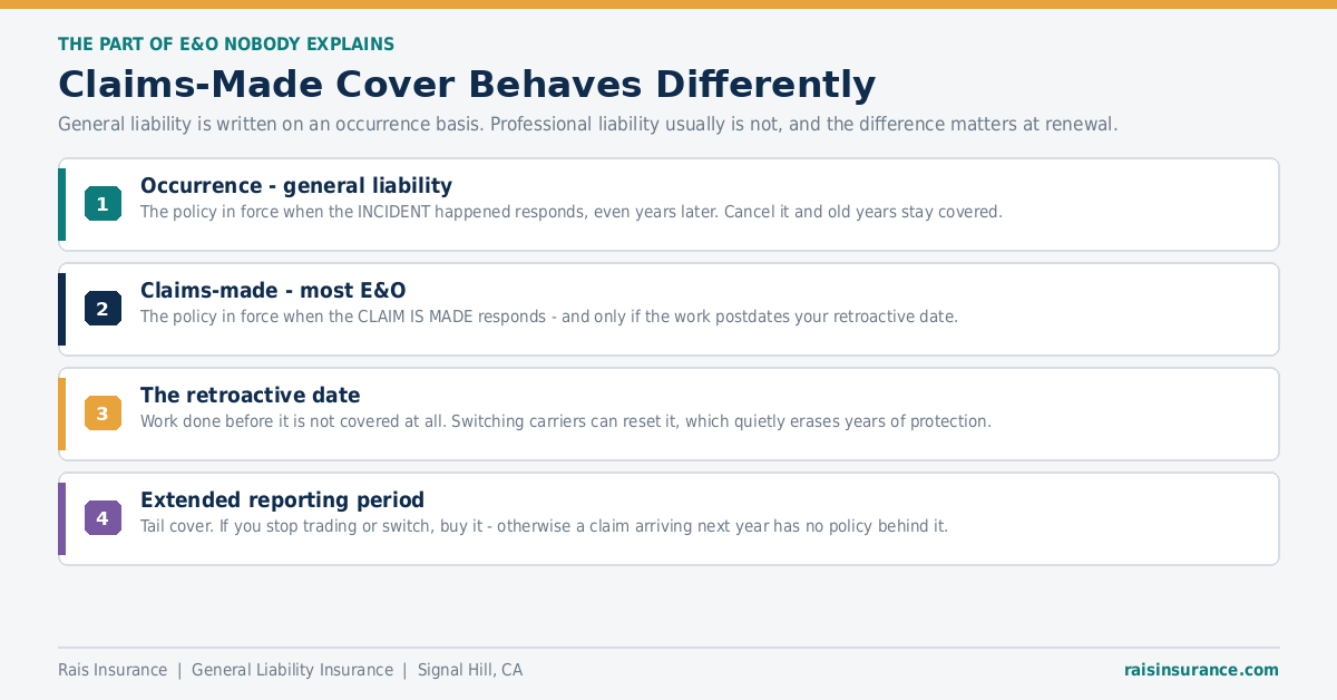 Claims-Made Cover Behaves Differently Claims-made professional liability cover, retroactive dates and extended reporting periods
