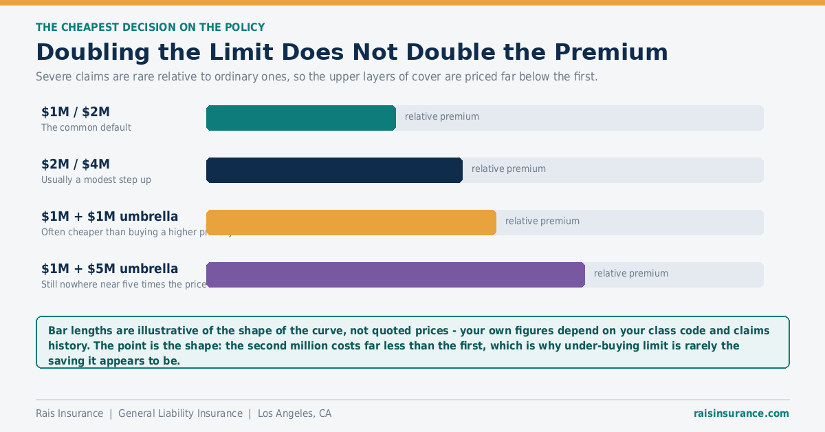 Why doubling a general liability limit does not double the insurance premium