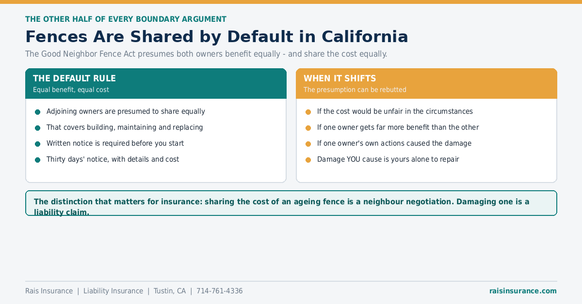 California Good Neighbor Fence Act - boundary fences are shared equally by default