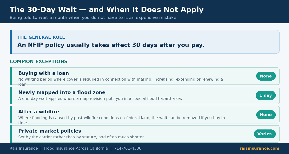 The 30-Day Wait and When It Does Not Apply The 30 day flood insurance waiting period and the exceptions where it does not apply