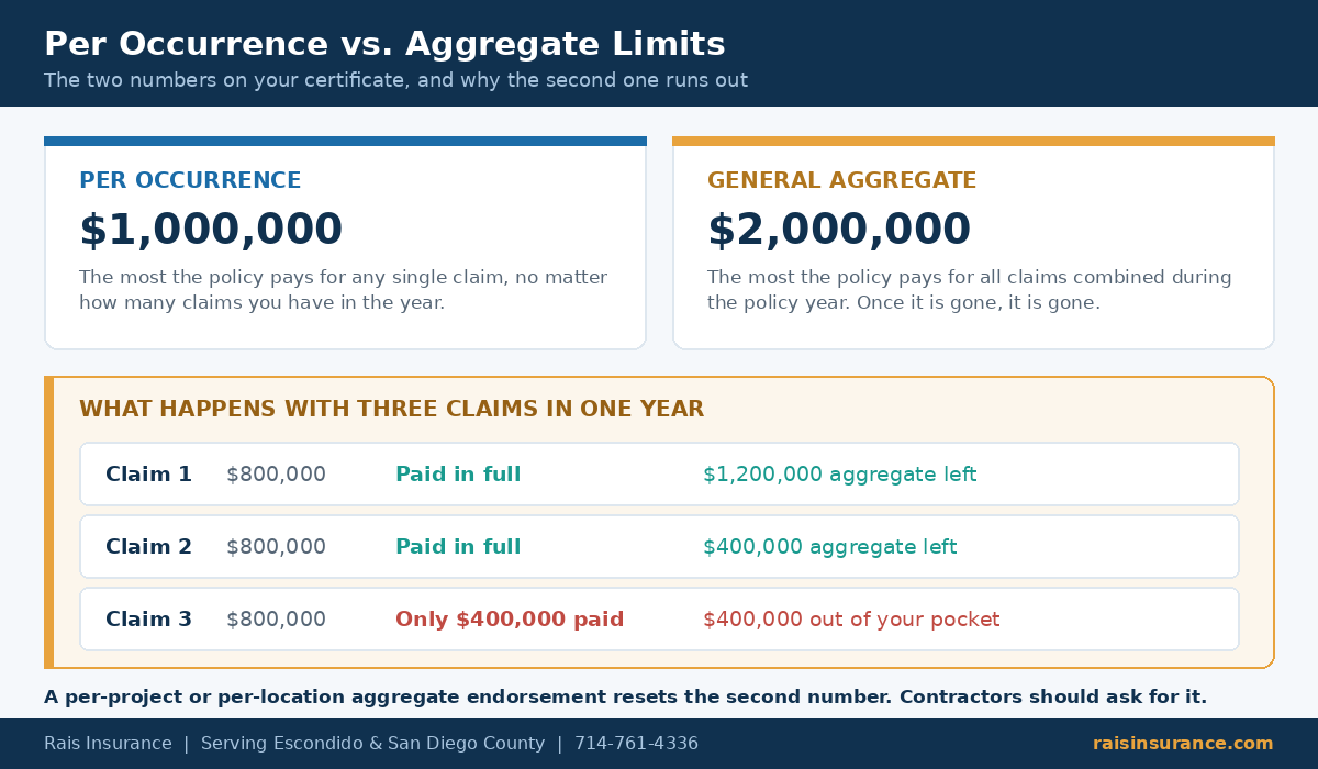 General liability per occurrence versus aggregate limits explained with a worked three-claim example