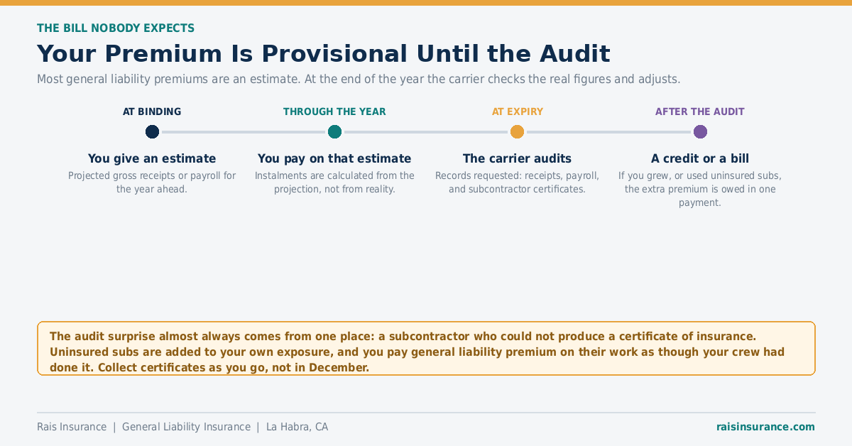 What Sets Your General Liability Premium Five factors that set a general liability insurance premium - class code, exposure basis, limits, claims, subcontractors