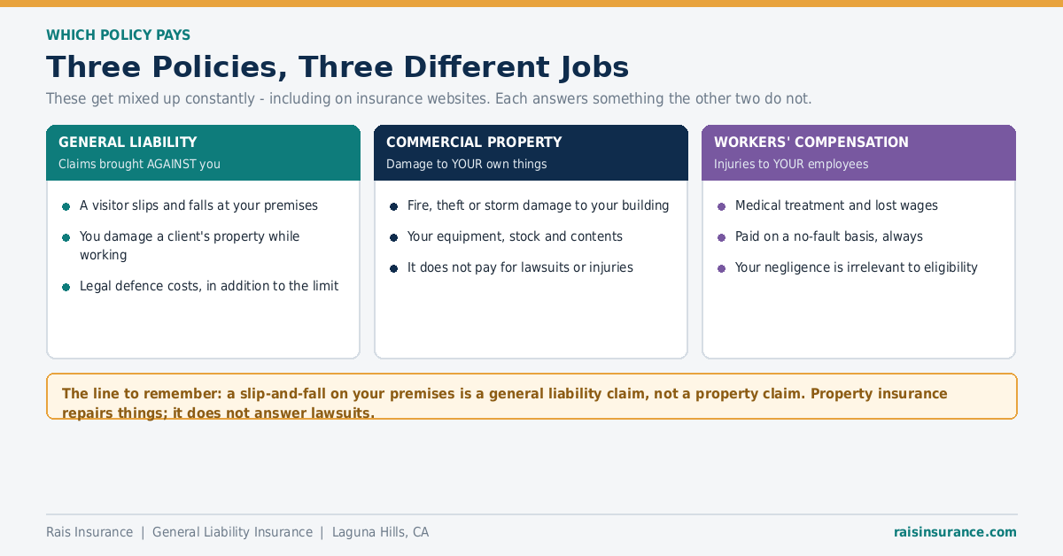 General Liability vs Property vs Workers' Compensation General liability vs commercial property vs workers compensation - which policy pays for what