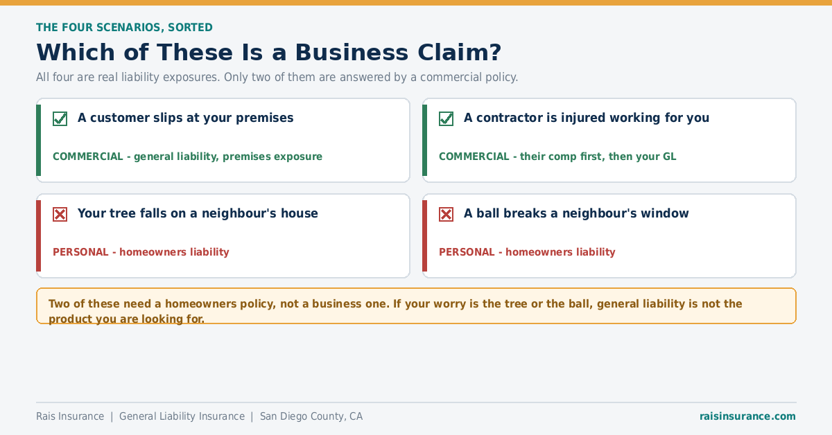 Which liability scenarios are business claims and which are personal homeowners claims