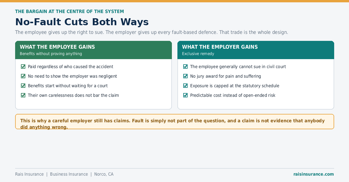 The no-fault bargain in workers compensation - what the employee gains and what the employer gains
