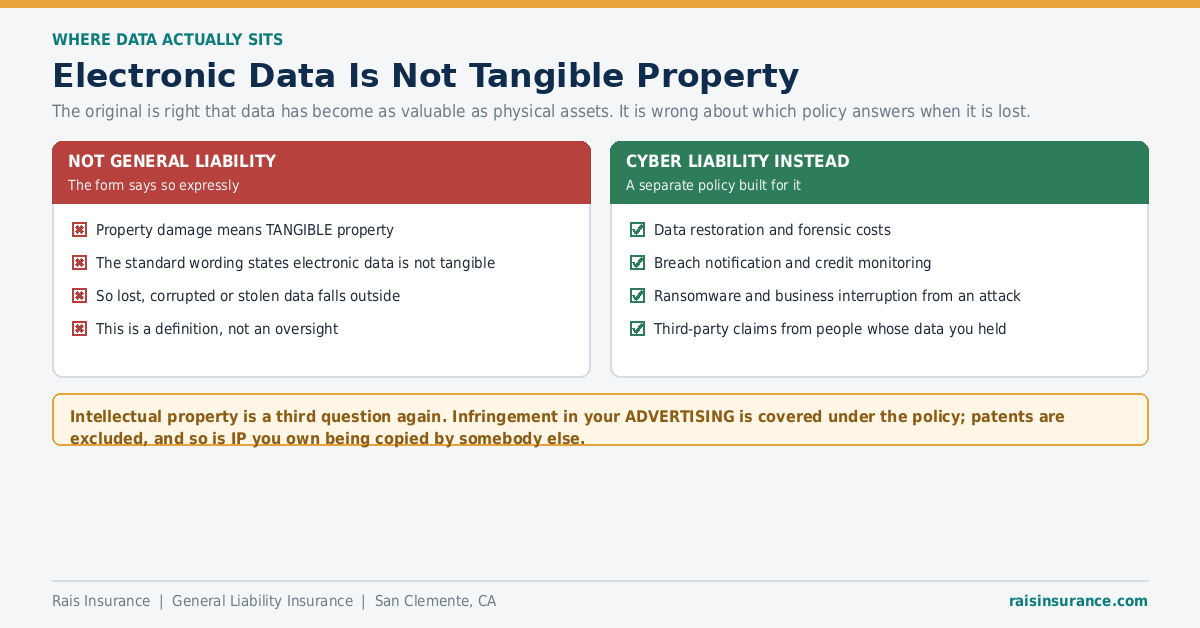Electronic Data Is Not Tangible Property Electronic data is not tangible property under general liability insurance - cyber liability instead