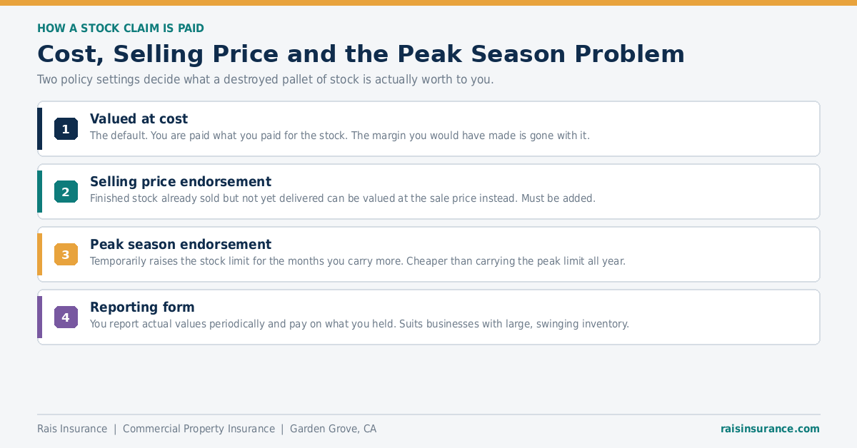 Inventory valuation for insurance claims - cost, selling price endorsement, peak season and reporting forms