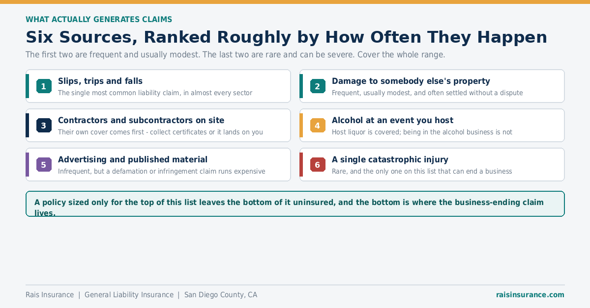 Six sources of general liability claims ranked by how often they occur