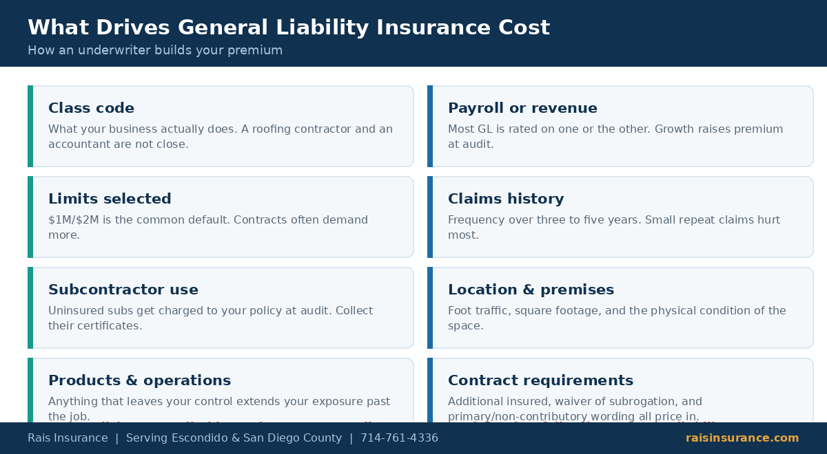 Factors that affect general liability insurance cost including class code, payroll, limits and claims history