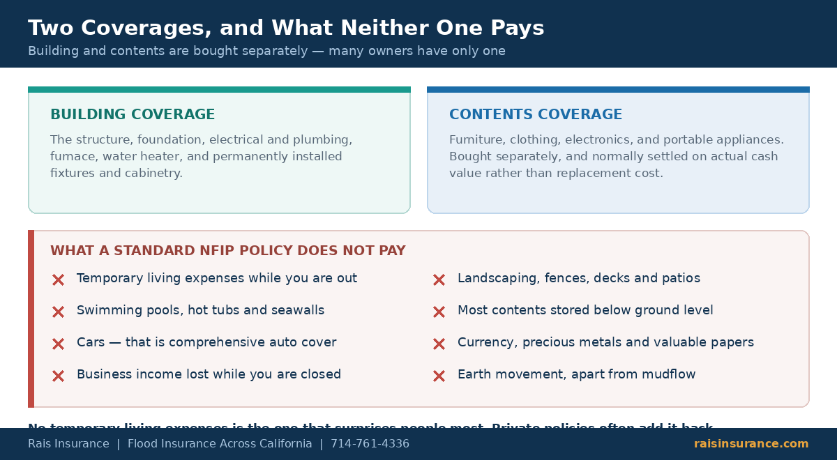 Two Coverages, and What Neither One Pays Flood insurance building and contents coverage and what a standard NFIP policy does not pay