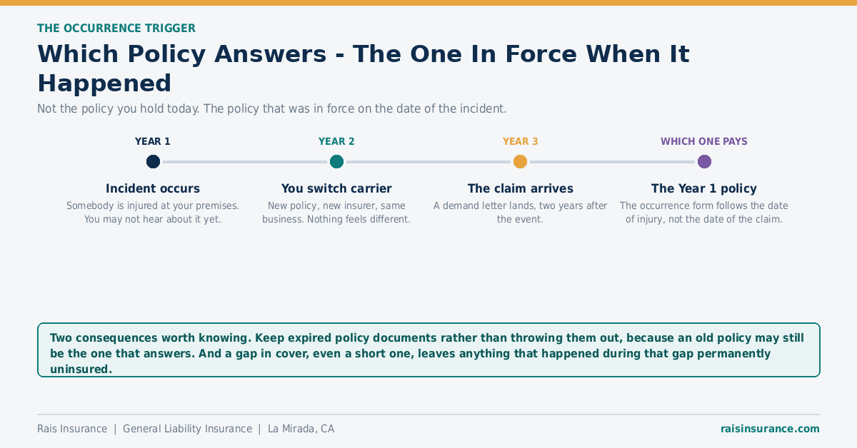 Occurrence trigger timeline showing which liability policy responds to a claim years later