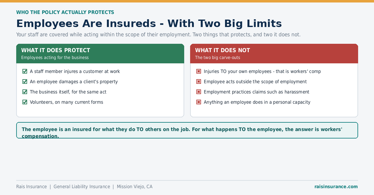 Are employees covered by general liability insurance - what it protects and the two carve-outs